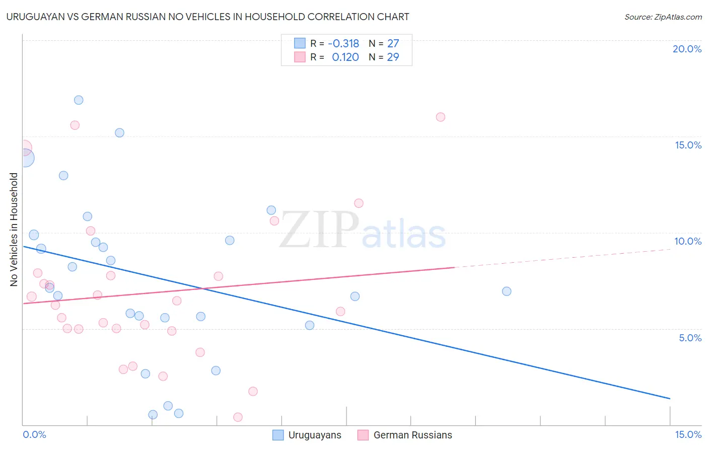Uruguayan vs German Russian No Vehicles in Household