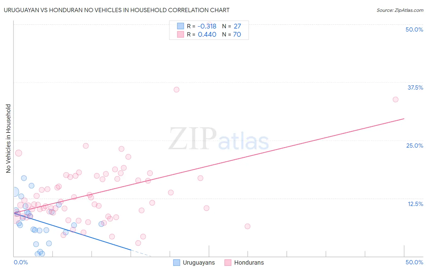 Uruguayan vs Honduran No Vehicles in Household