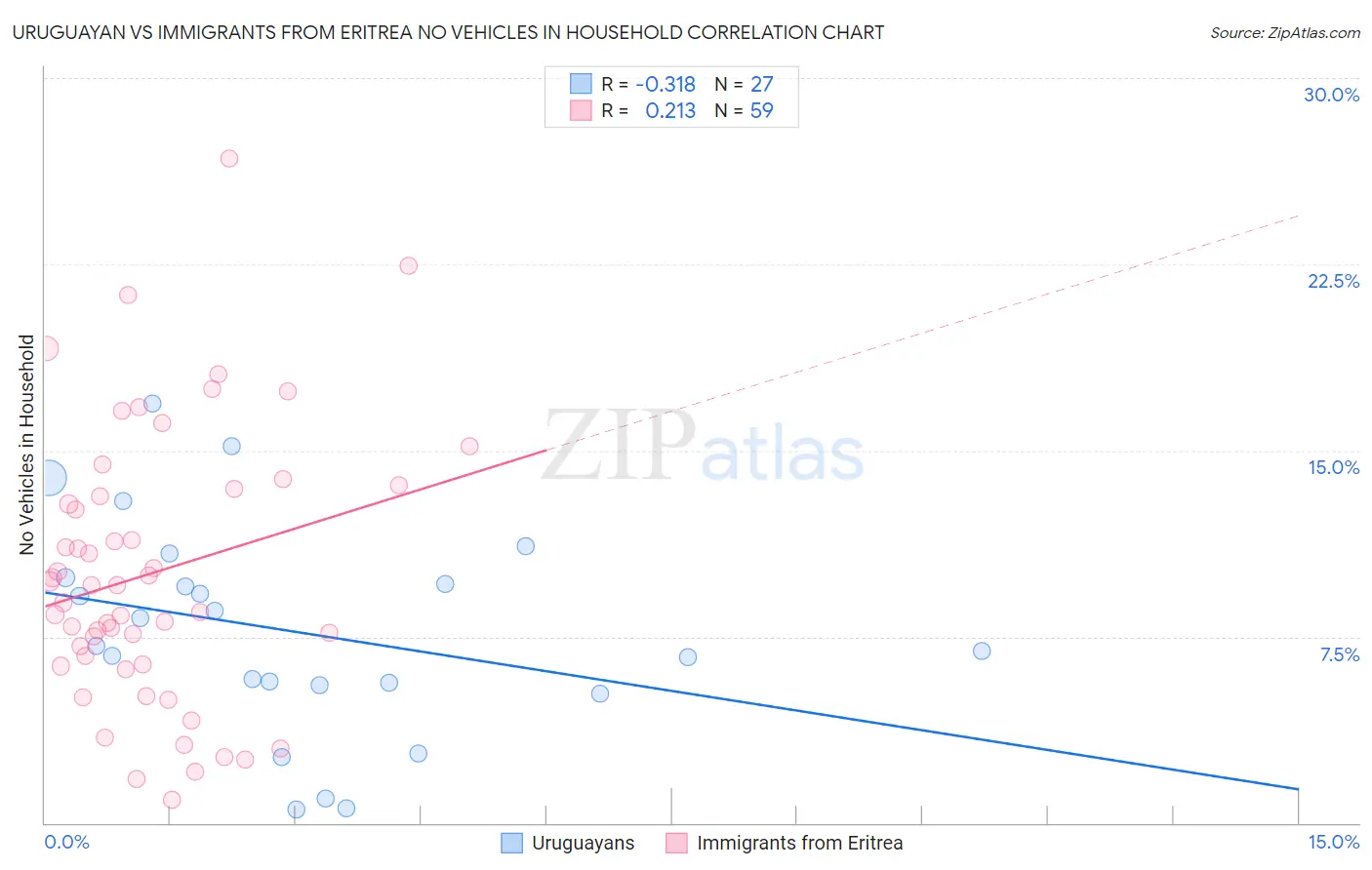 Uruguayan vs Immigrants from Eritrea No Vehicles in Household