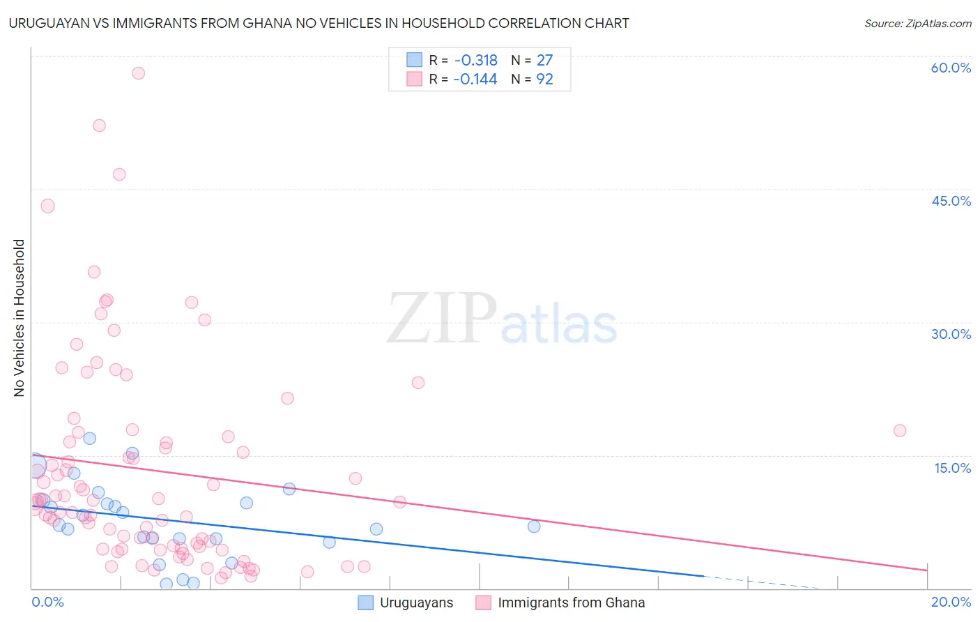 Uruguayan vs Immigrants from Ghana No Vehicles in Household
