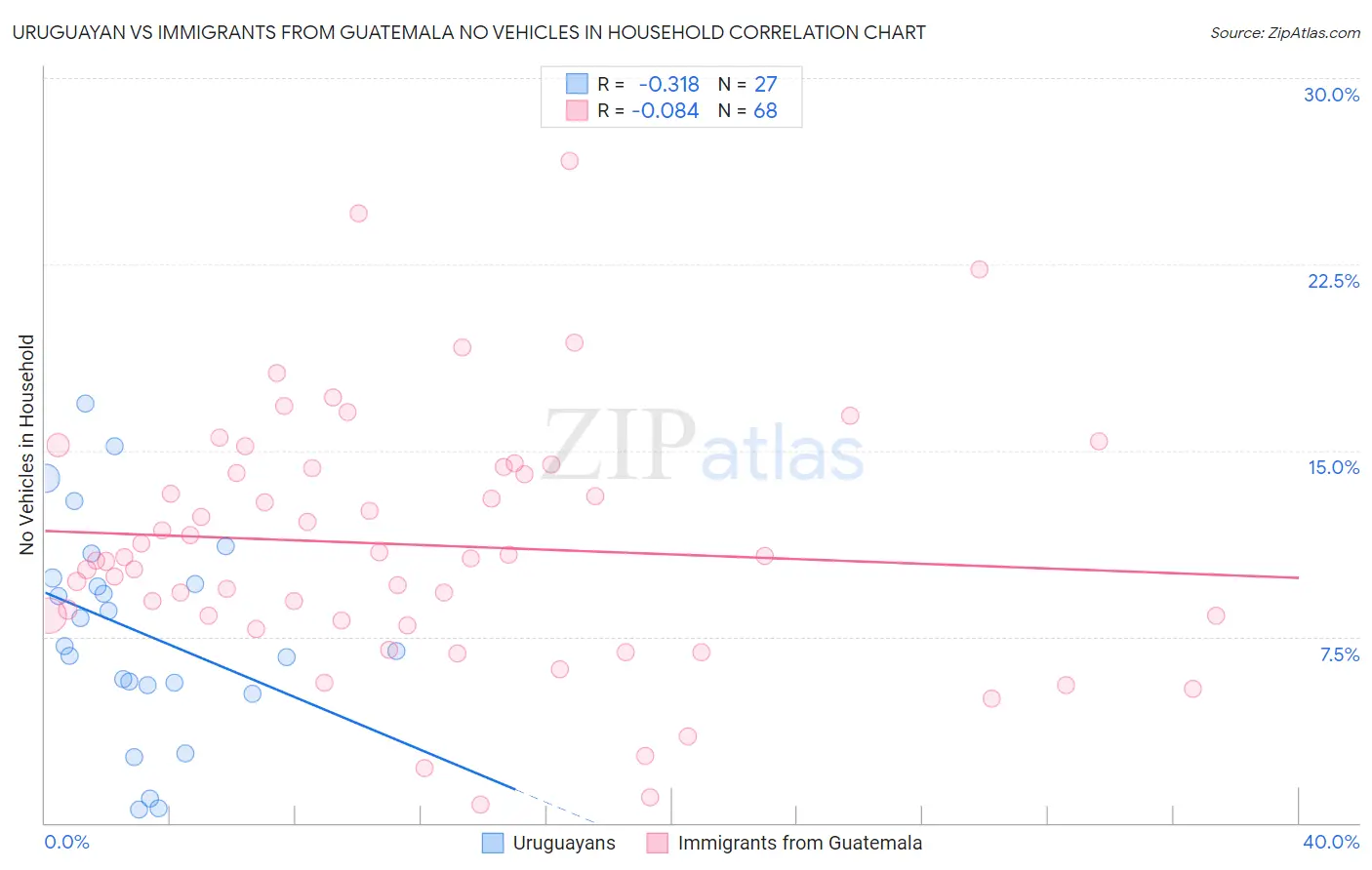 Uruguayan vs Immigrants from Guatemala No Vehicles in Household