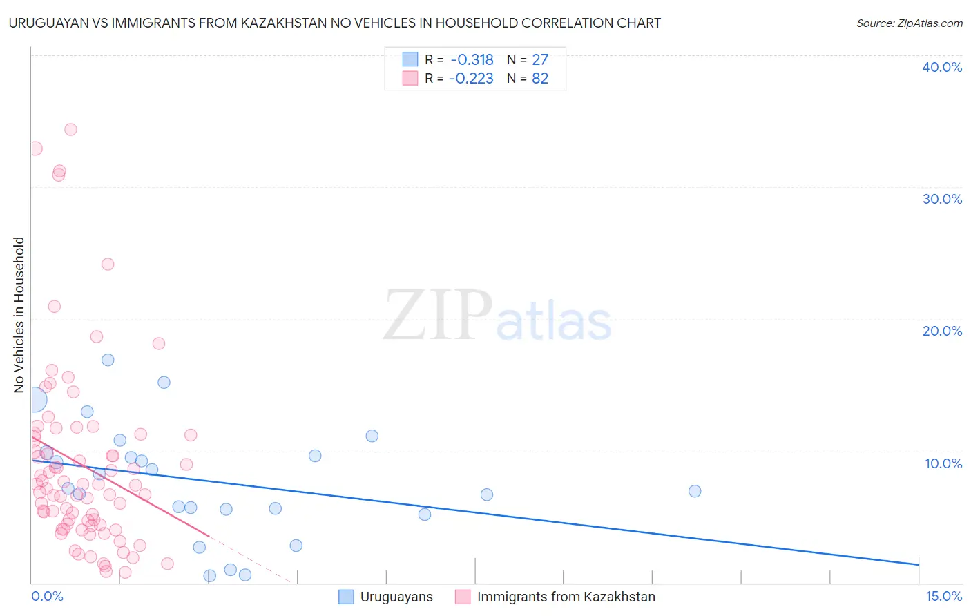 Uruguayan vs Immigrants from Kazakhstan No Vehicles in Household