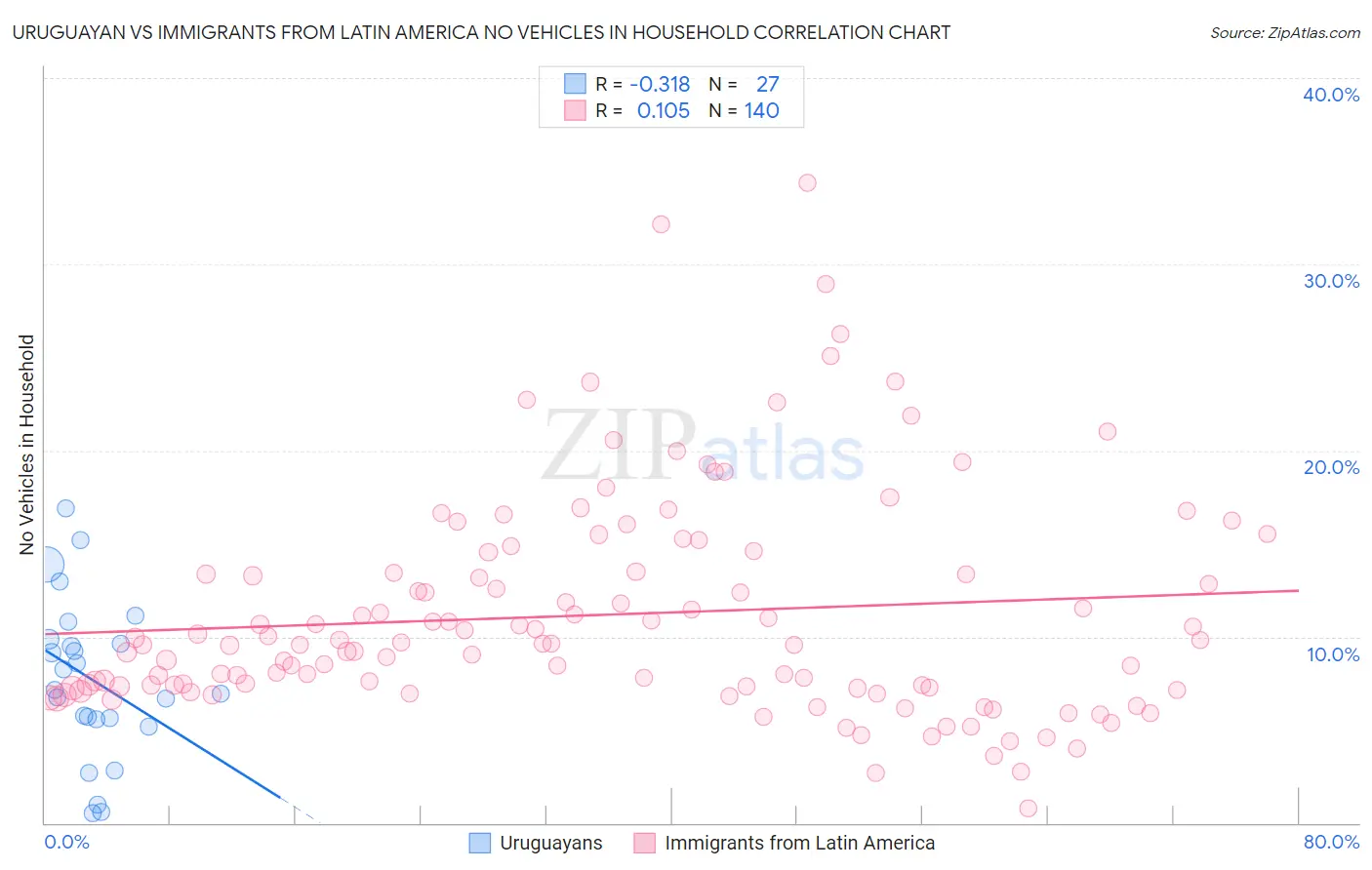 Uruguayan vs Immigrants from Latin America No Vehicles in Household