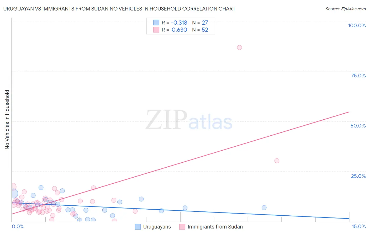 Uruguayan vs Immigrants from Sudan No Vehicles in Household