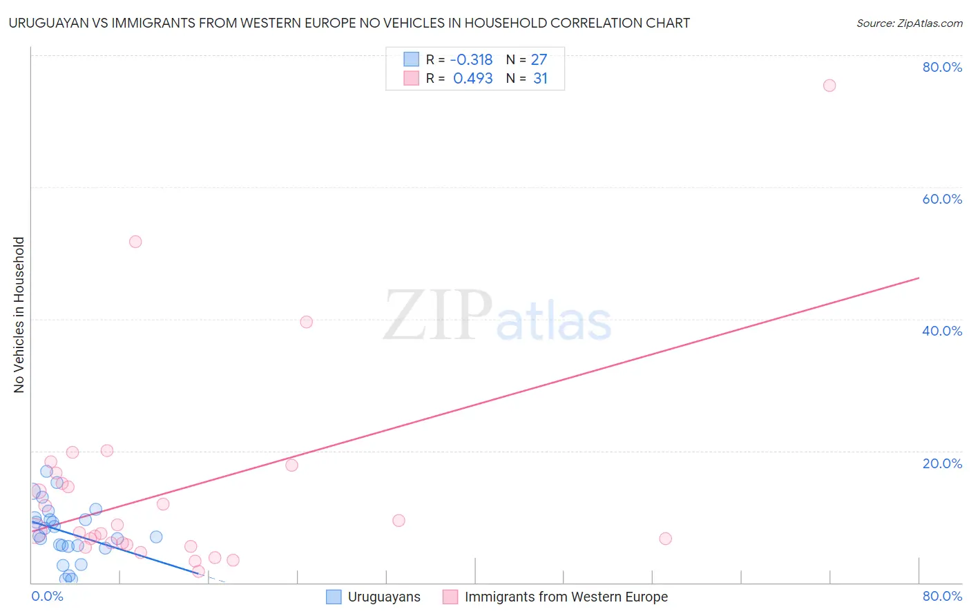 Uruguayan vs Immigrants from Western Europe No Vehicles in Household