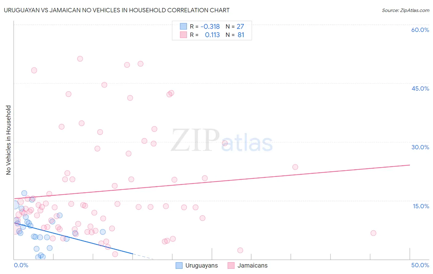 Uruguayan vs Jamaican No Vehicles in Household