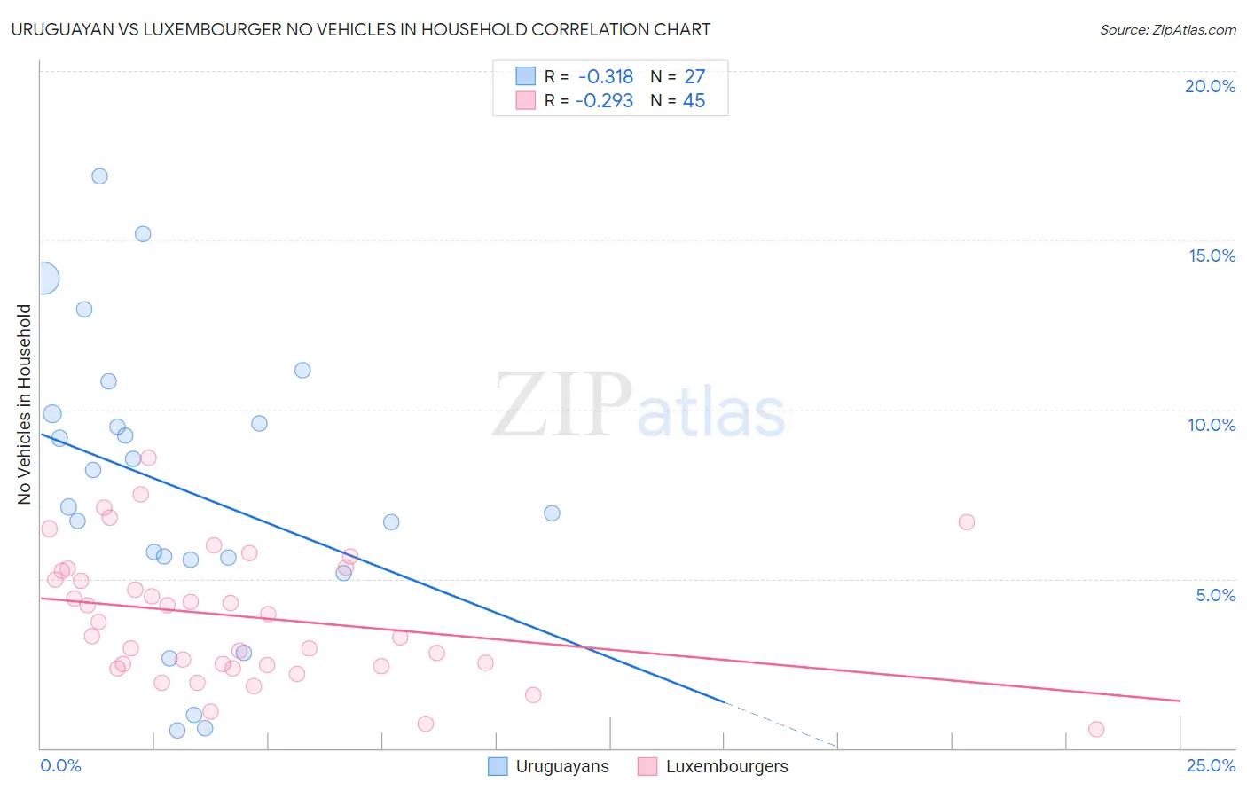 Uruguayan vs Luxembourger No Vehicles in Household