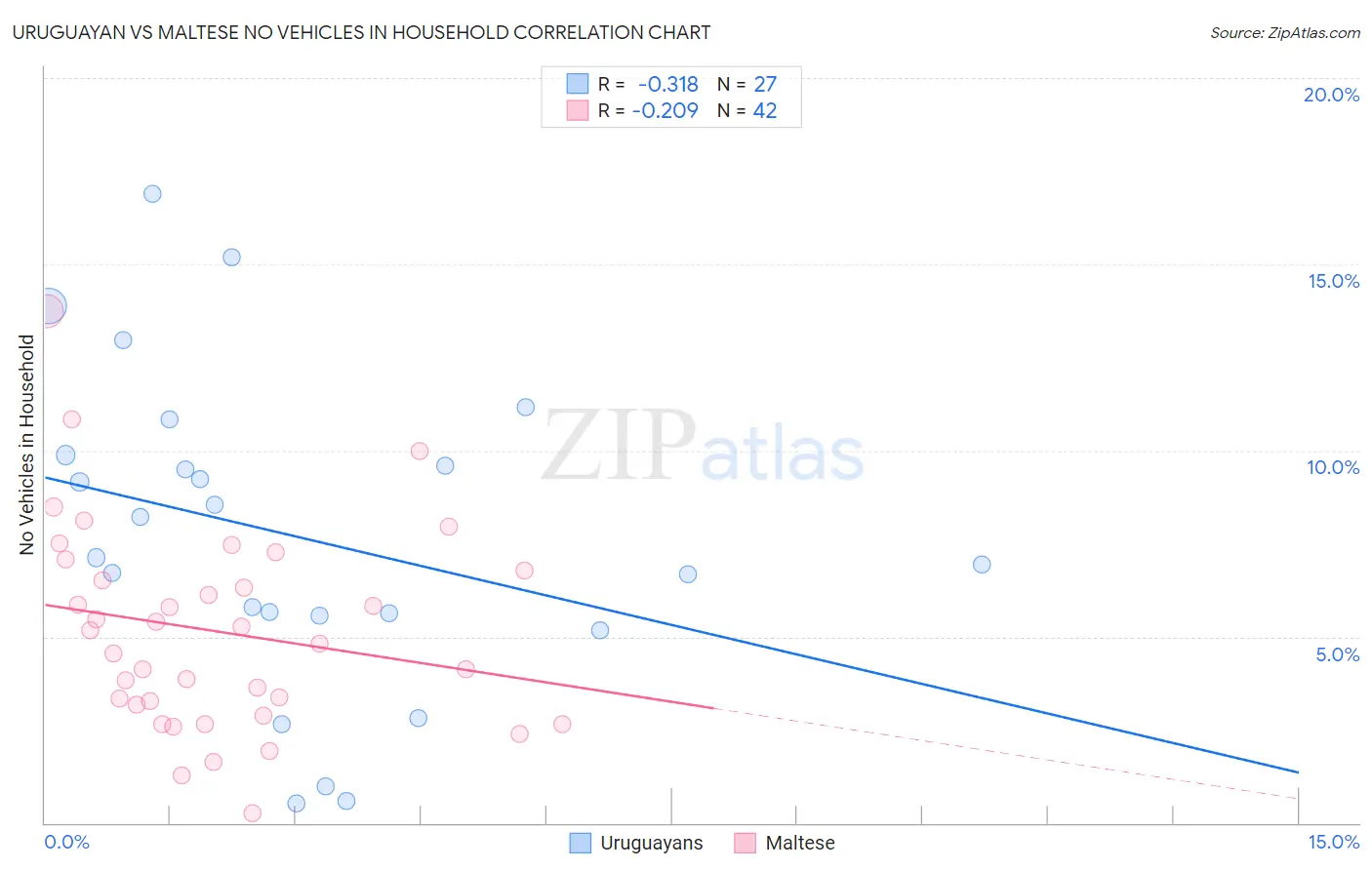 Uruguayan vs Maltese No Vehicles in Household