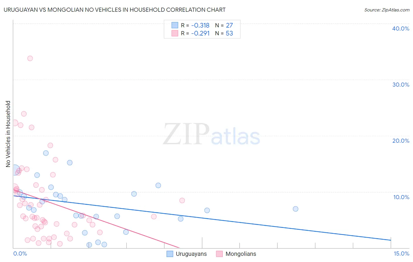 Uruguayan vs Mongolian No Vehicles in Household