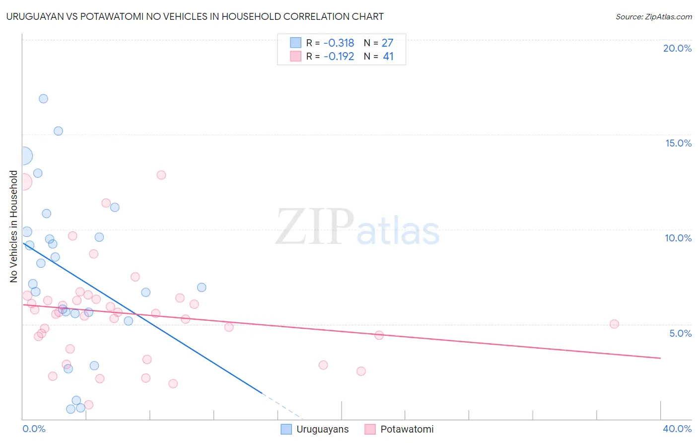 Uruguayan vs Potawatomi No Vehicles in Household