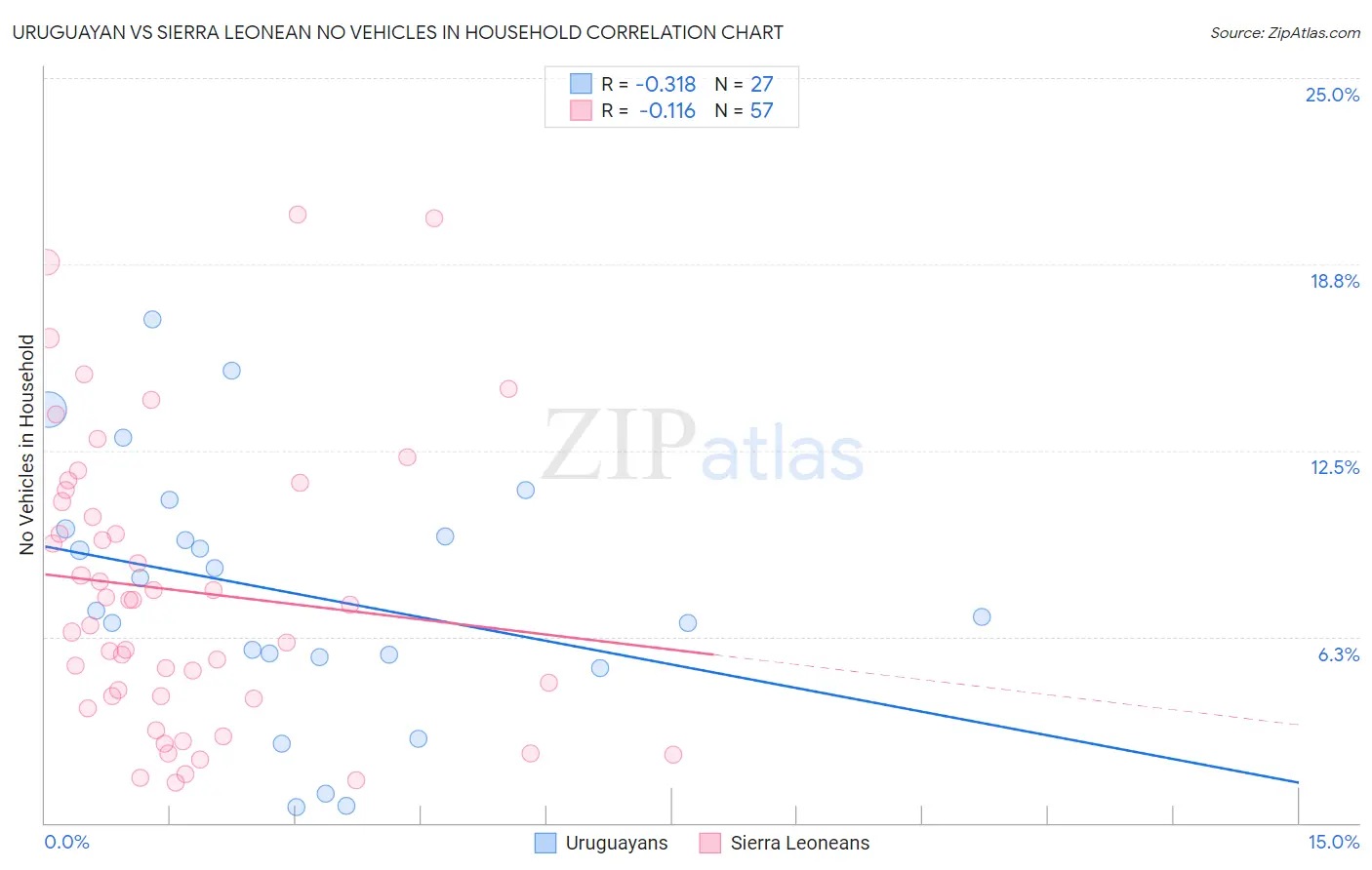 Uruguayan vs Sierra Leonean No Vehicles in Household