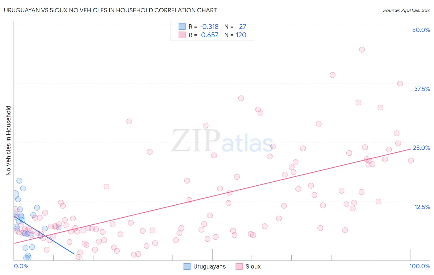 Uruguayan vs Sioux No Vehicles in Household