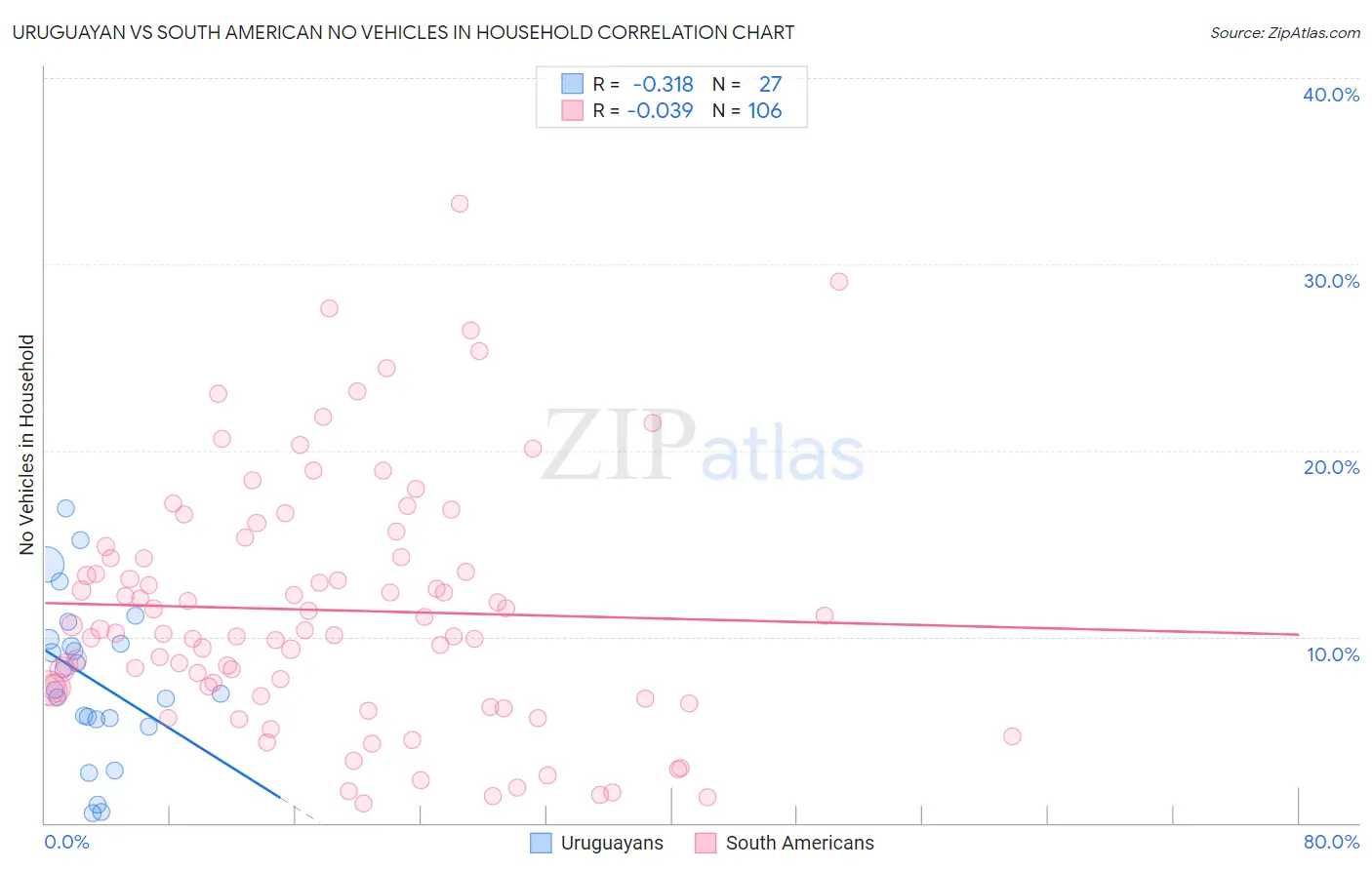 Uruguayan vs South American No Vehicles in Household