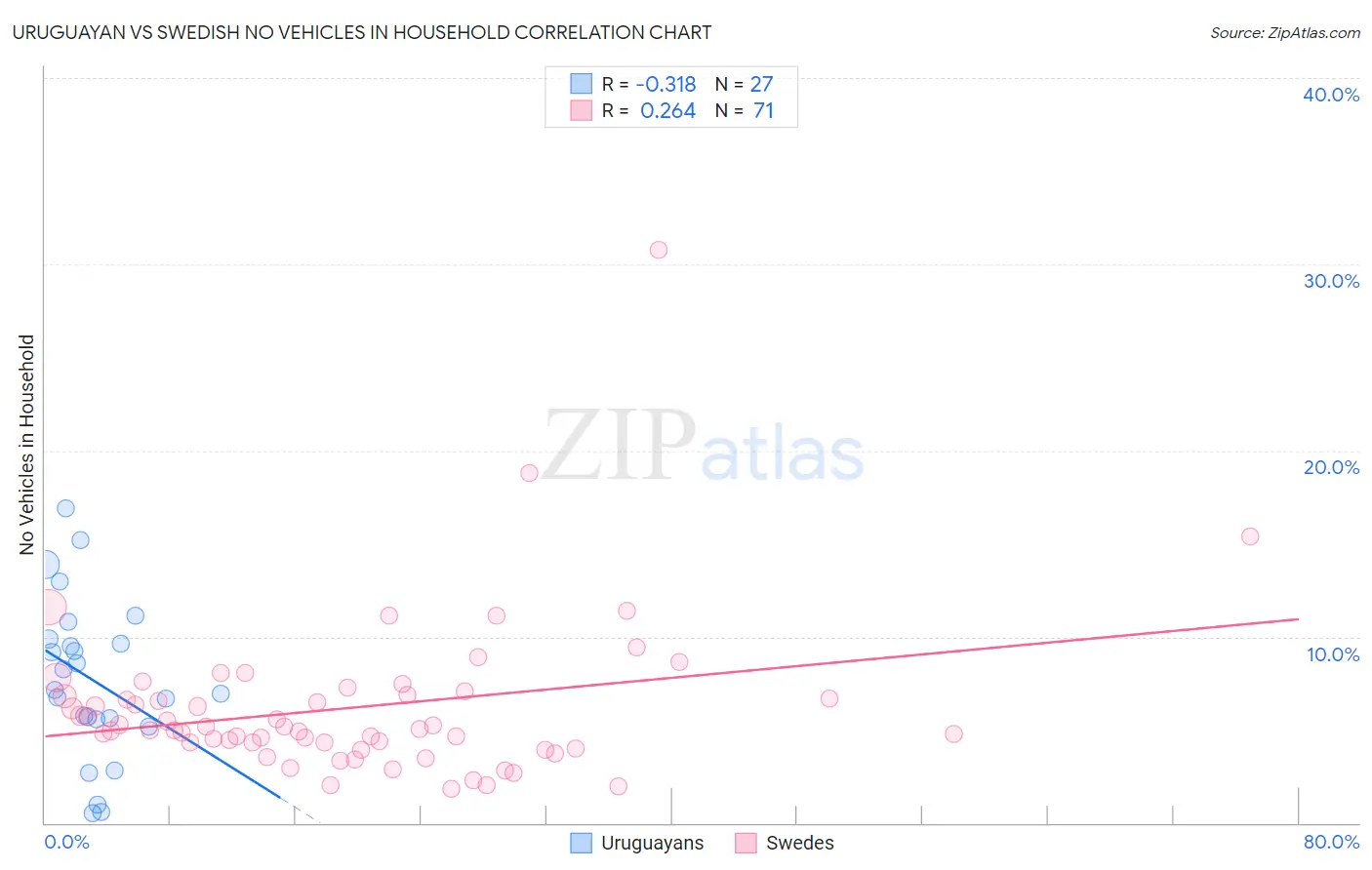 Uruguayan vs Swedish No Vehicles in Household