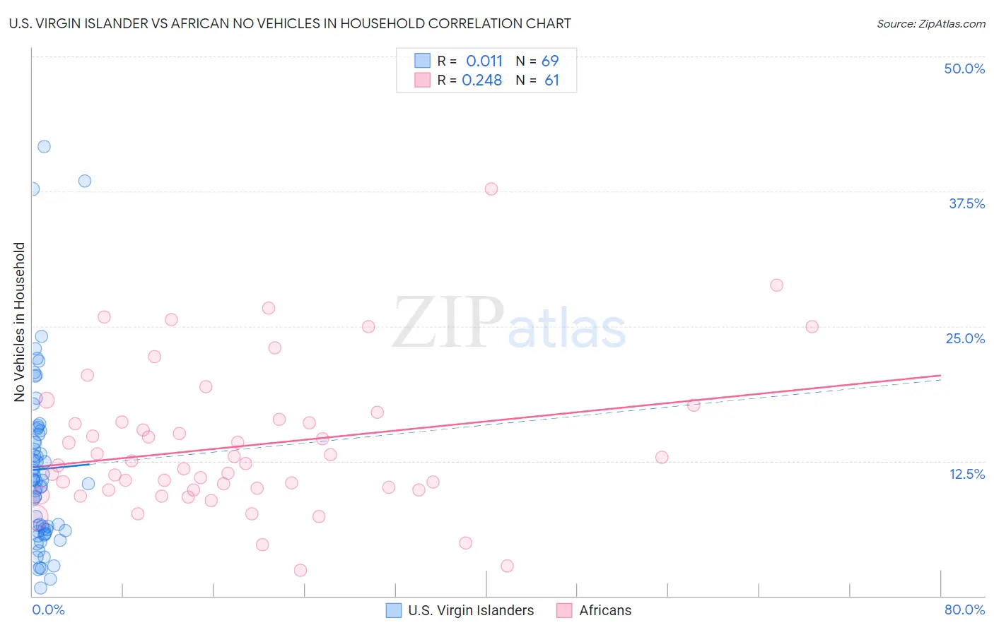 U.S. Virgin Islander vs African No Vehicles in Household