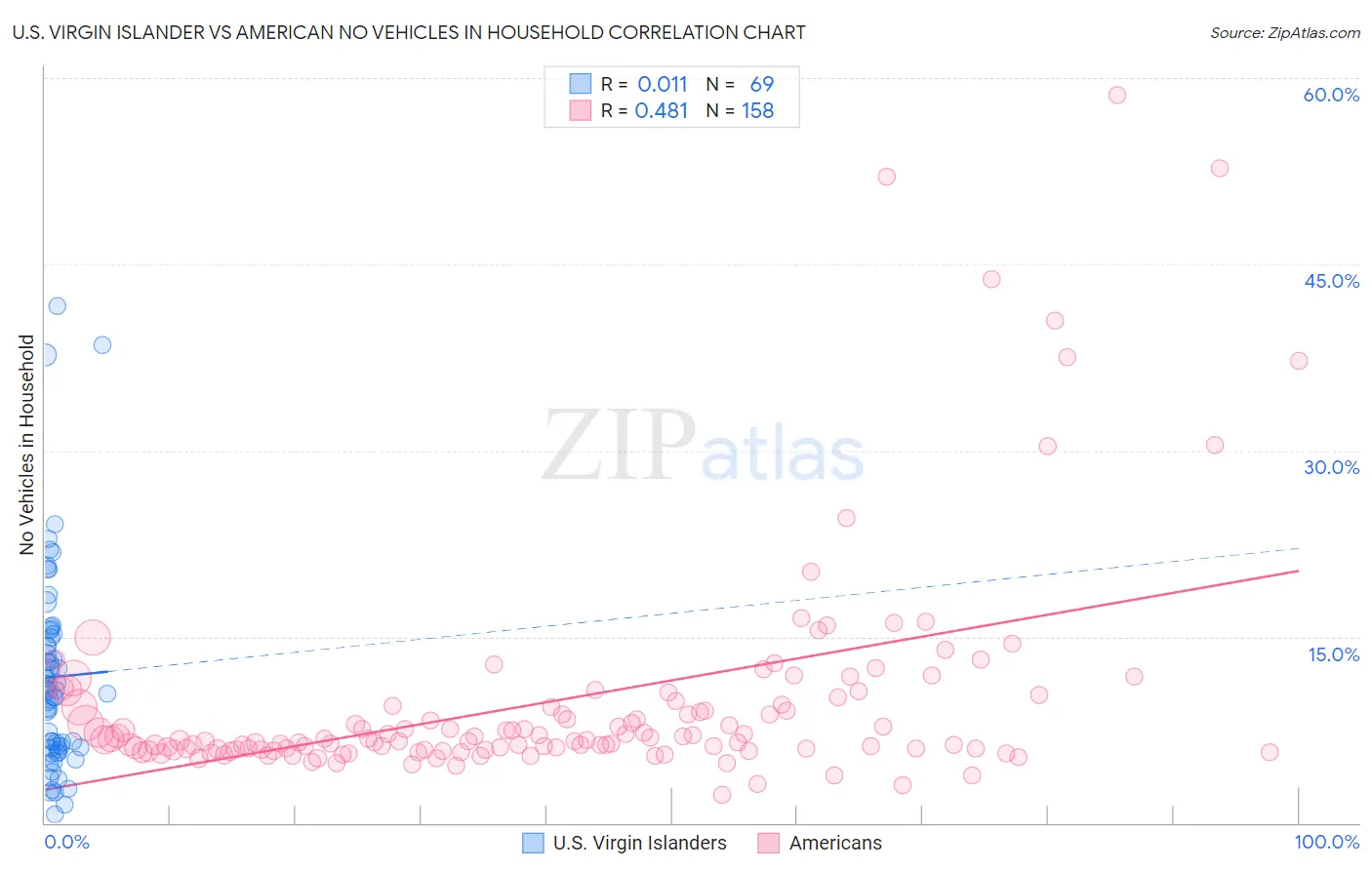 U.S. Virgin Islander vs American No Vehicles in Household