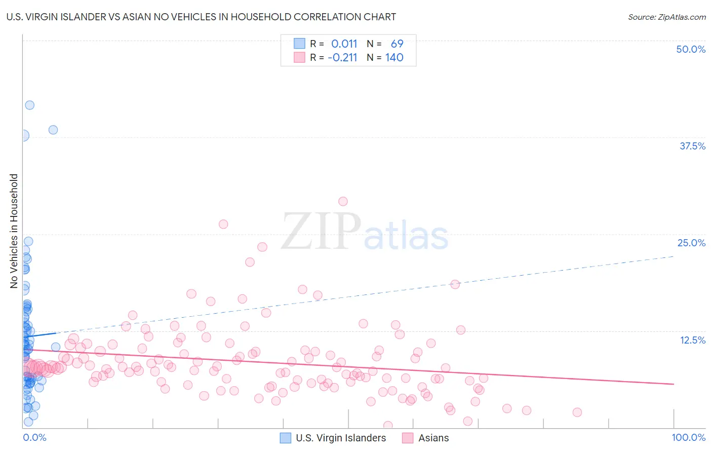 U.S. Virgin Islander vs Asian No Vehicles in Household