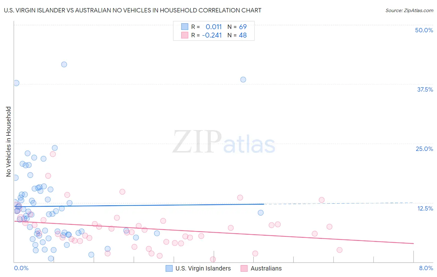 U.S. Virgin Islander vs Australian No Vehicles in Household