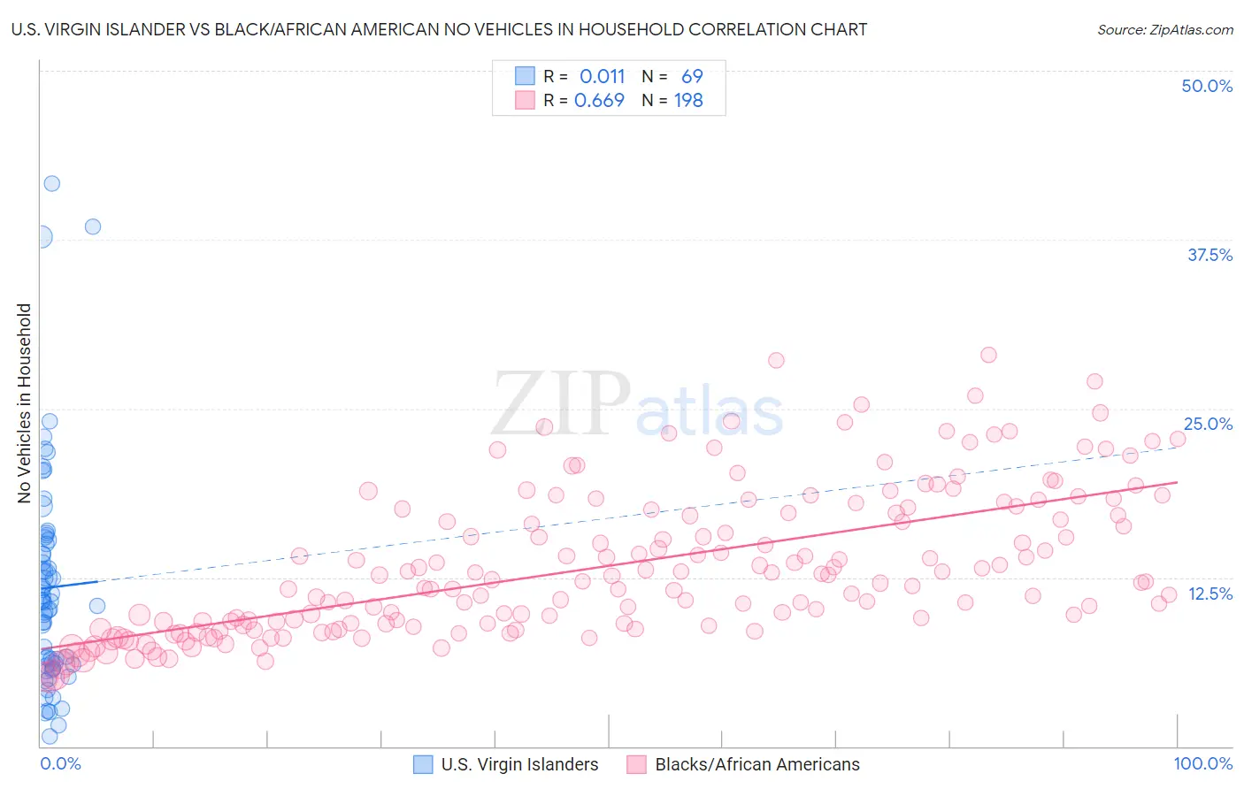 U.S. Virgin Islander vs Black/African American No Vehicles in Household