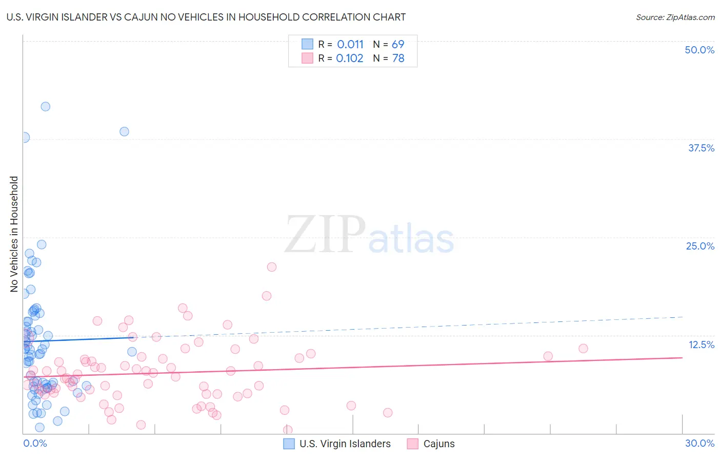 U.S. Virgin Islander vs Cajun No Vehicles in Household