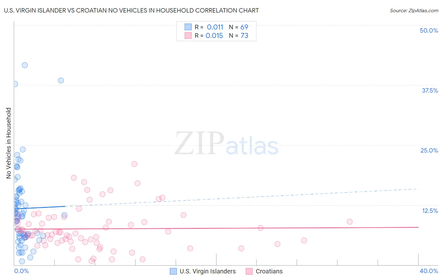 U.S. Virgin Islander vs Croatian No Vehicles in Household