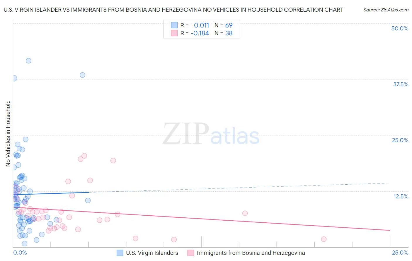 U.S. Virgin Islander vs Immigrants from Bosnia and Herzegovina No Vehicles in Household