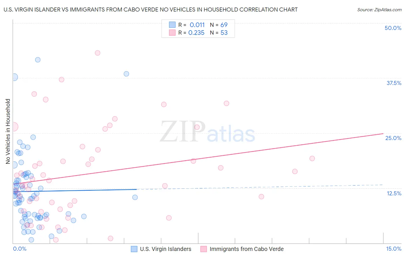 U.S. Virgin Islander vs Immigrants from Cabo Verde No Vehicles in Household