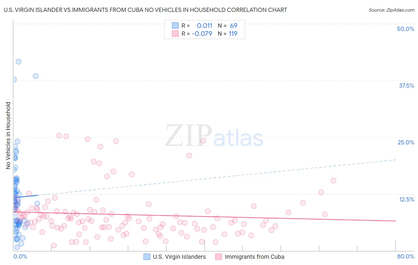 U.S. Virgin Islander vs Immigrants from Cuba No Vehicles in Household