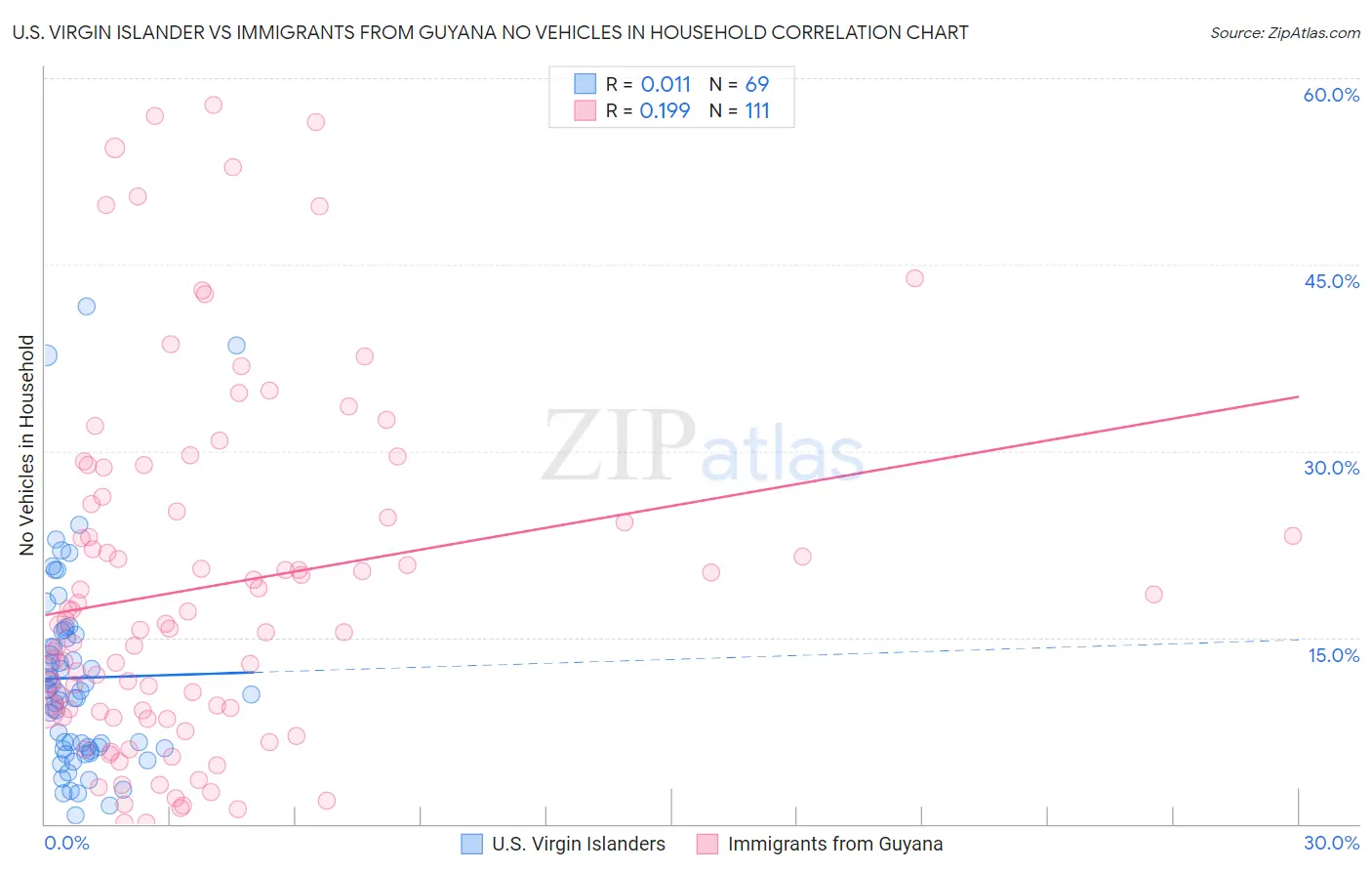 U.S. Virgin Islander vs Immigrants from Guyana No Vehicles in Household