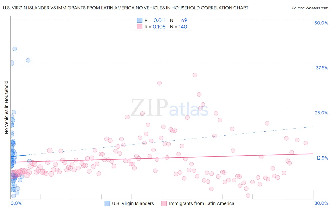 U.S. Virgin Islander vs Immigrants from Latin America No Vehicles in Household