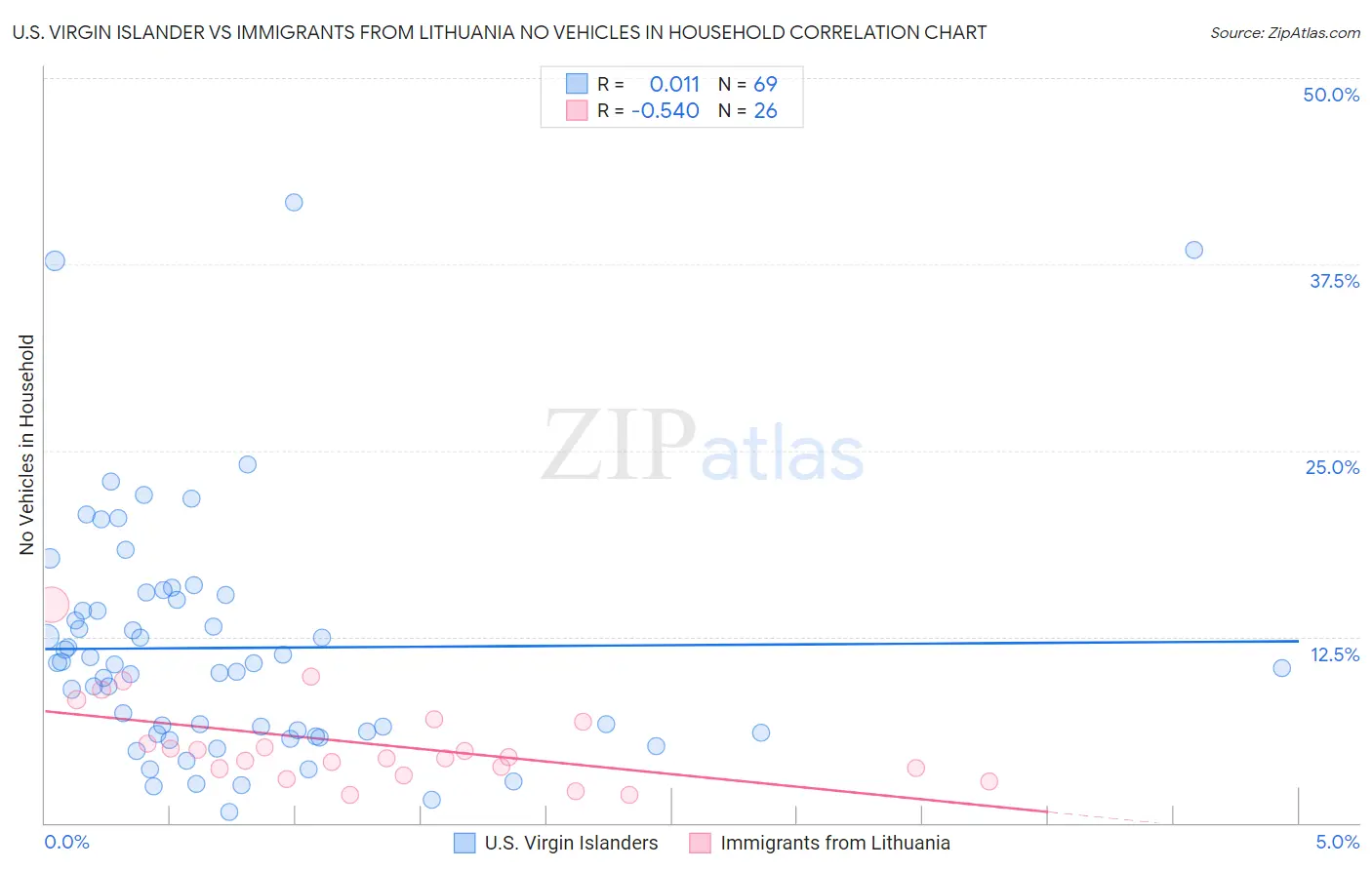 U.S. Virgin Islander vs Immigrants from Lithuania No Vehicles in Household