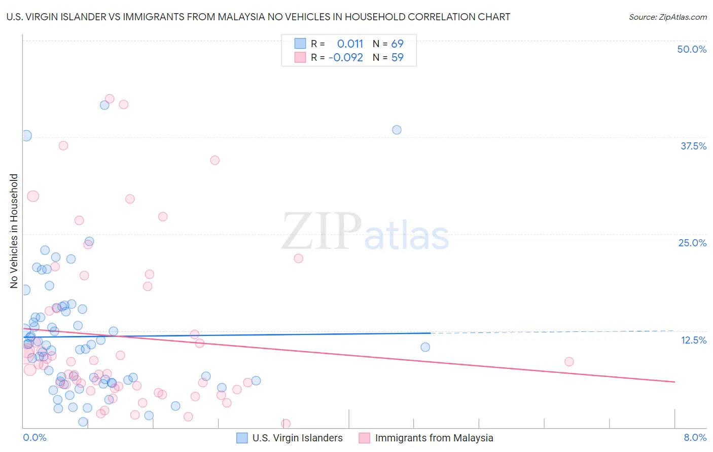 U.S. Virgin Islander vs Immigrants from Malaysia No Vehicles in Household