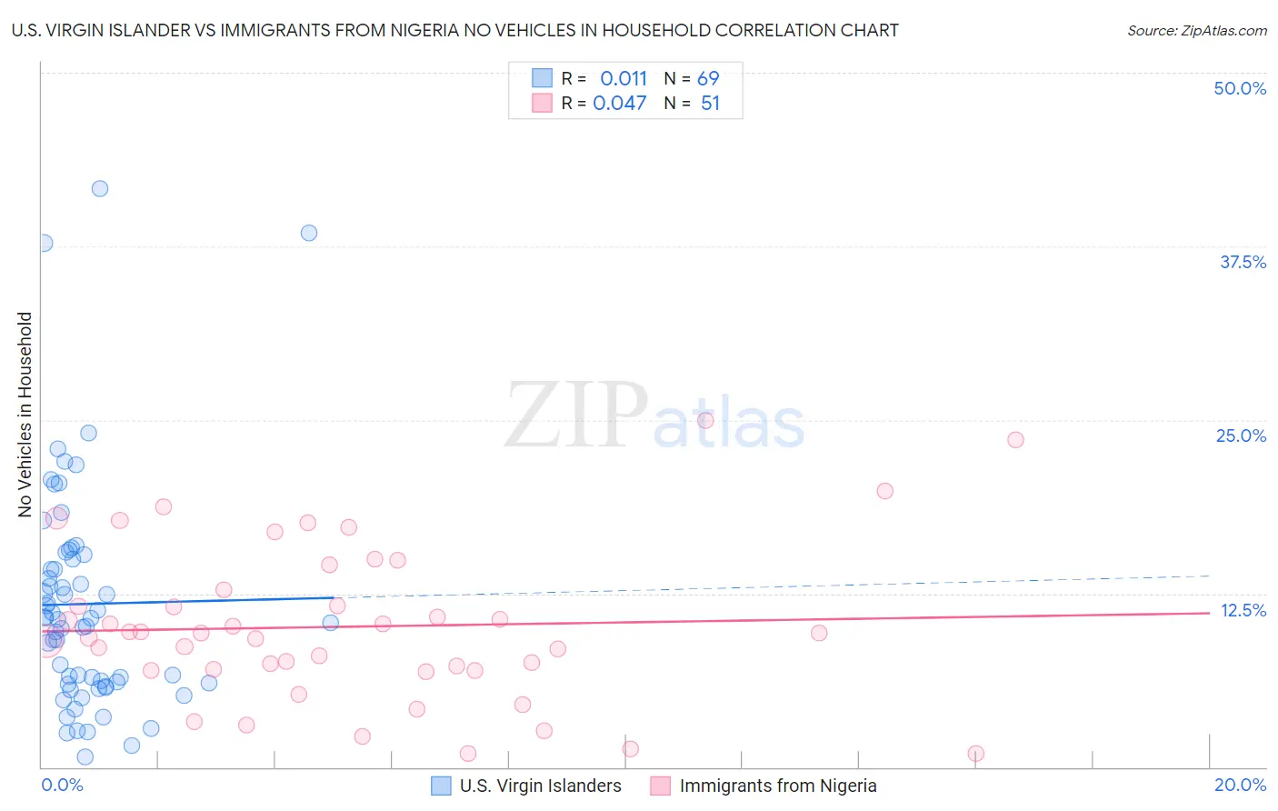 U.S. Virgin Islander vs Immigrants from Nigeria No Vehicles in Household