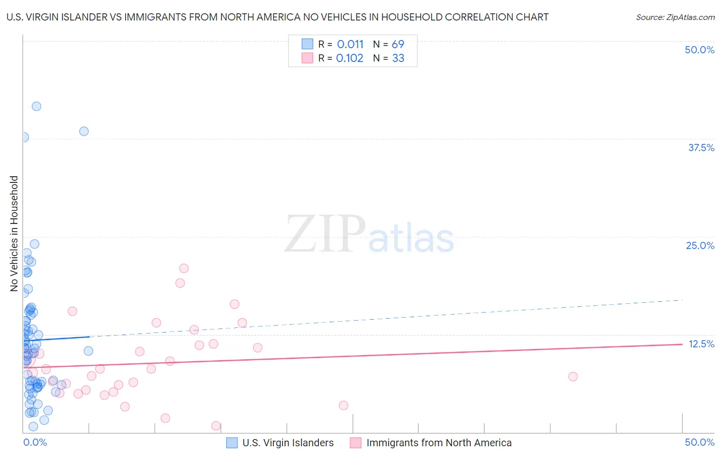 U.S. Virgin Islander vs Immigrants from North America No Vehicles in Household