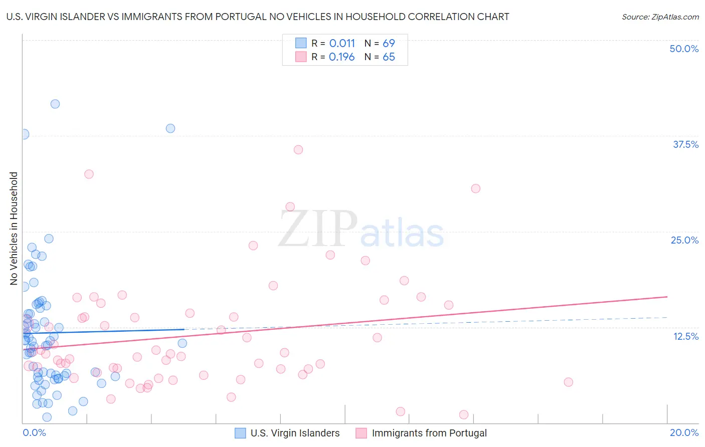 U.S. Virgin Islander vs Immigrants from Portugal No Vehicles in Household