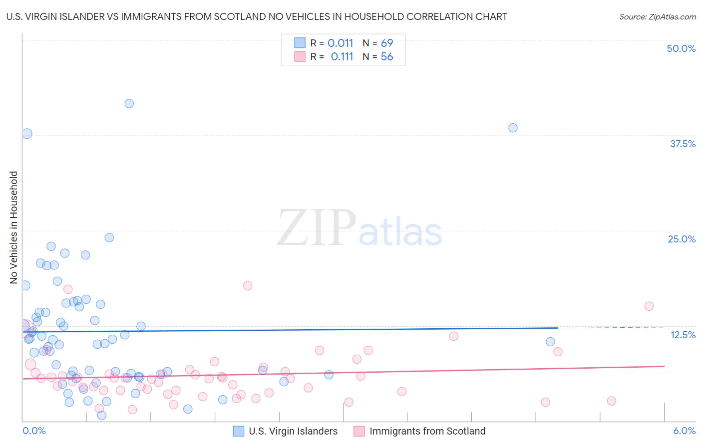 U.S. Virgin Islander vs Immigrants from Scotland No Vehicles in Household
