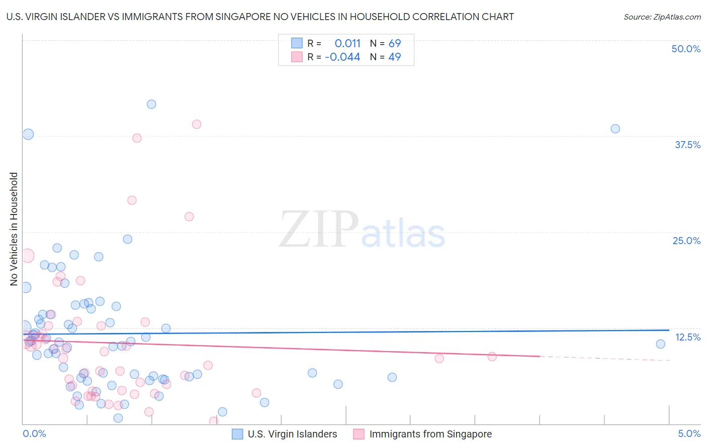 U.S. Virgin Islander vs Immigrants from Singapore No Vehicles in Household