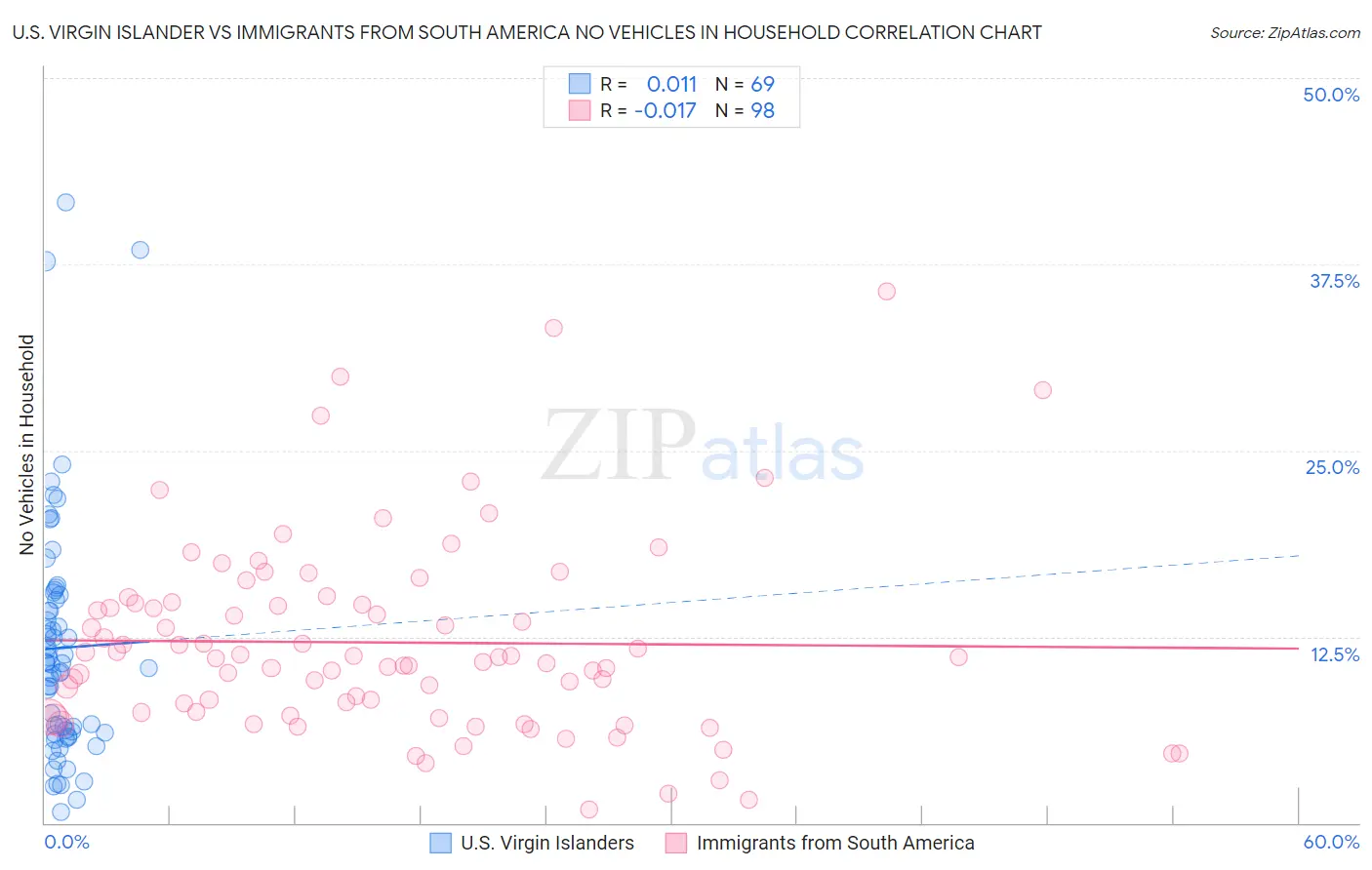 U.S. Virgin Islander vs Immigrants from South America No Vehicles in Household