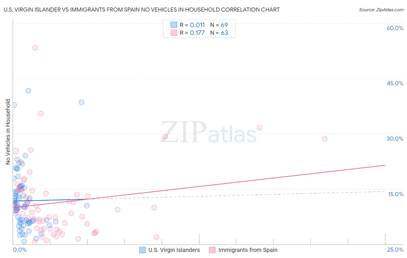 U.S. Virgin Islander vs Immigrants from Spain No Vehicles in Household