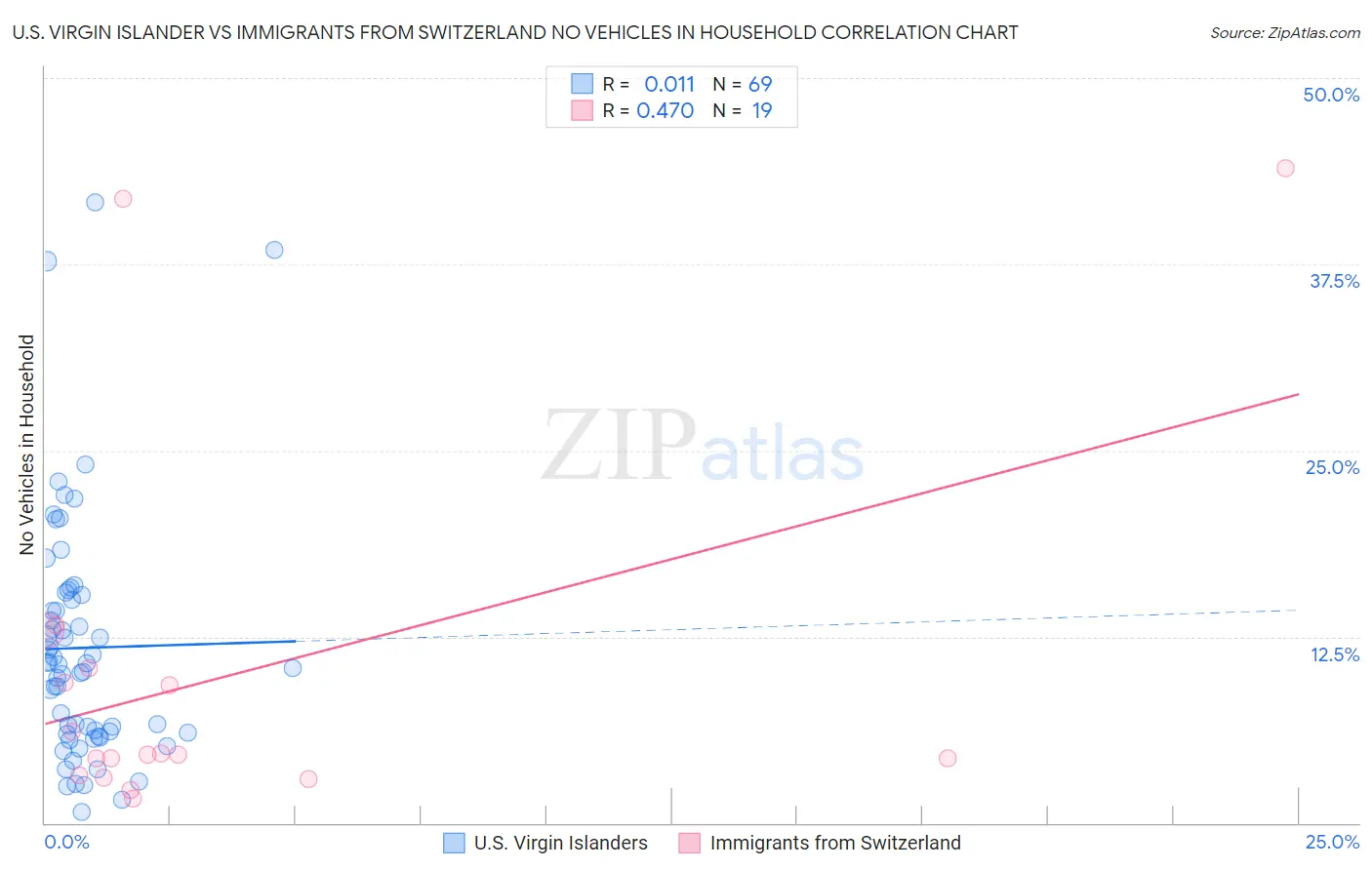 U.S. Virgin Islander vs Immigrants from Switzerland No Vehicles in Household