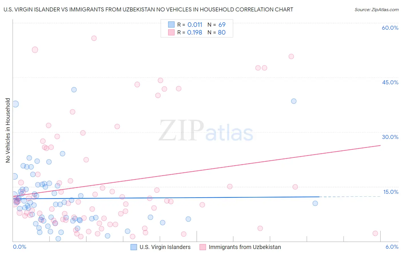 U.S. Virgin Islander vs Immigrants from Uzbekistan No Vehicles in Household