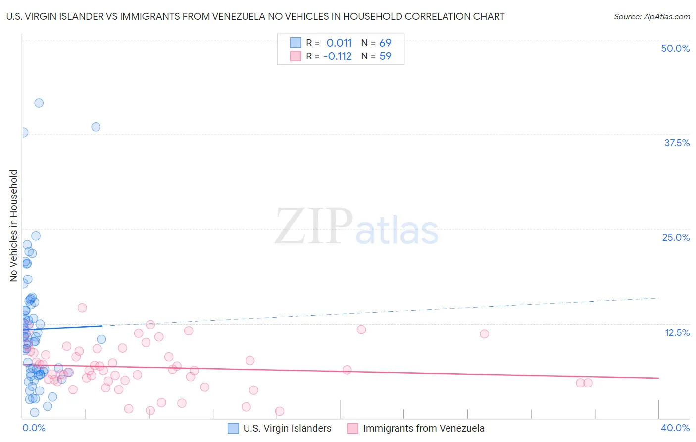 U.S. Virgin Islander vs Immigrants from Venezuela No Vehicles in Household