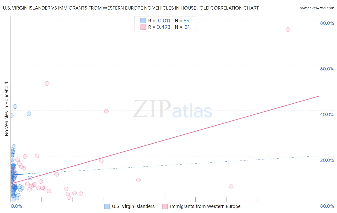 U.S. Virgin Islander vs Immigrants from Western Europe No Vehicles in Household