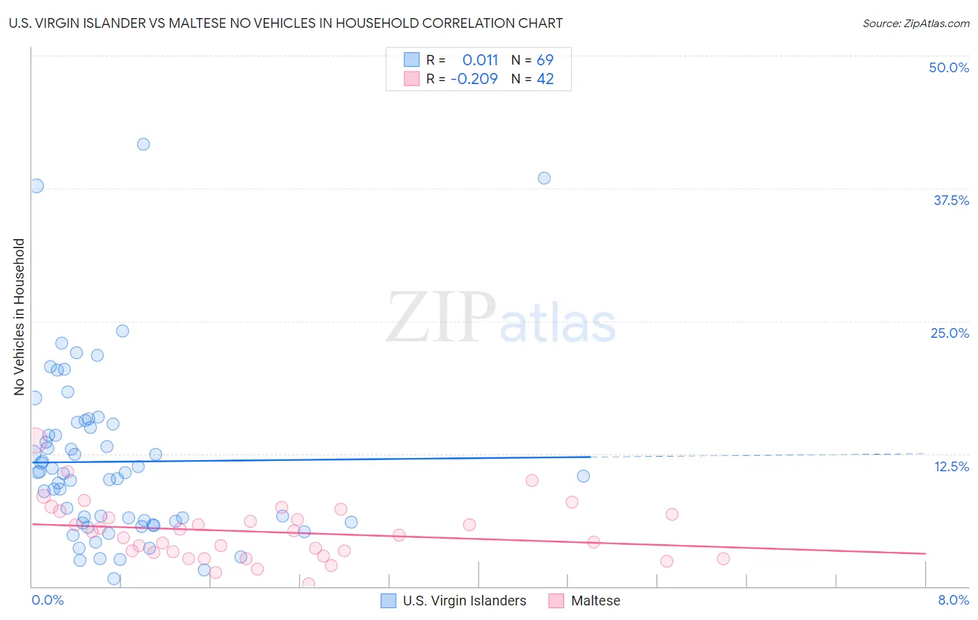 U.S. Virgin Islander vs Maltese No Vehicles in Household