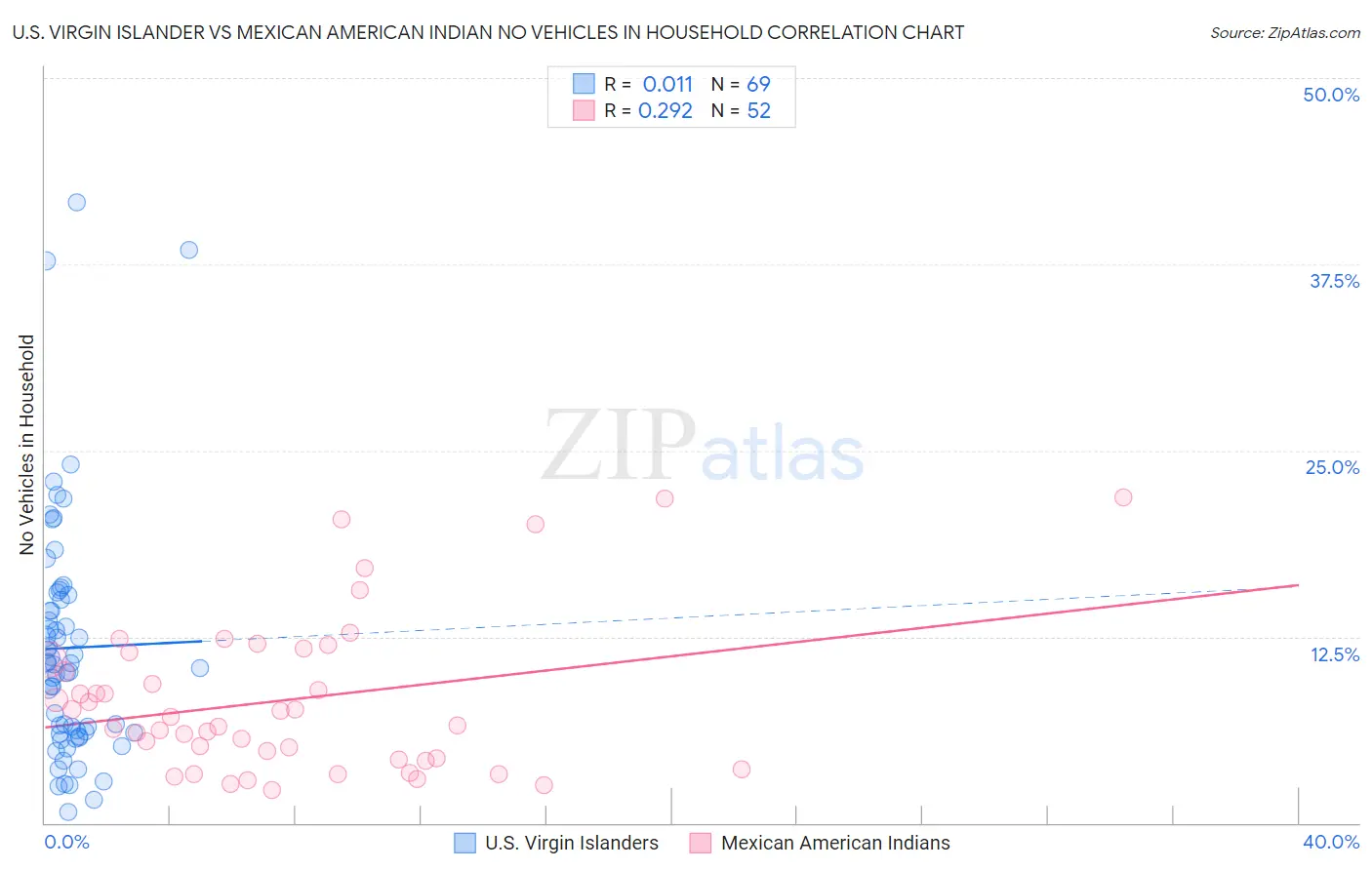 U.S. Virgin Islander vs Mexican American Indian No Vehicles in Household