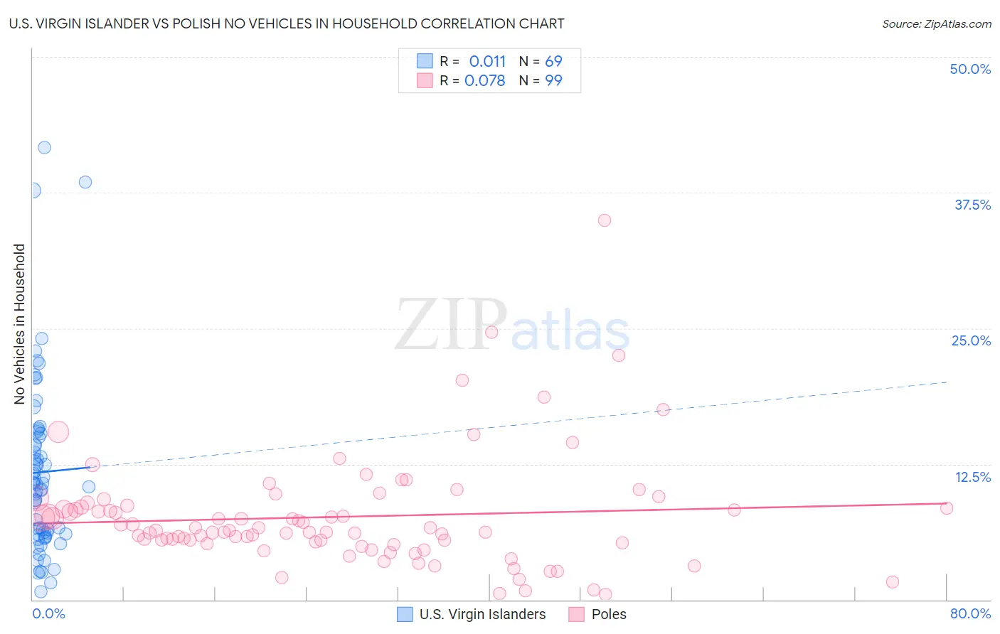 U.S. Virgin Islander vs Polish No Vehicles in Household