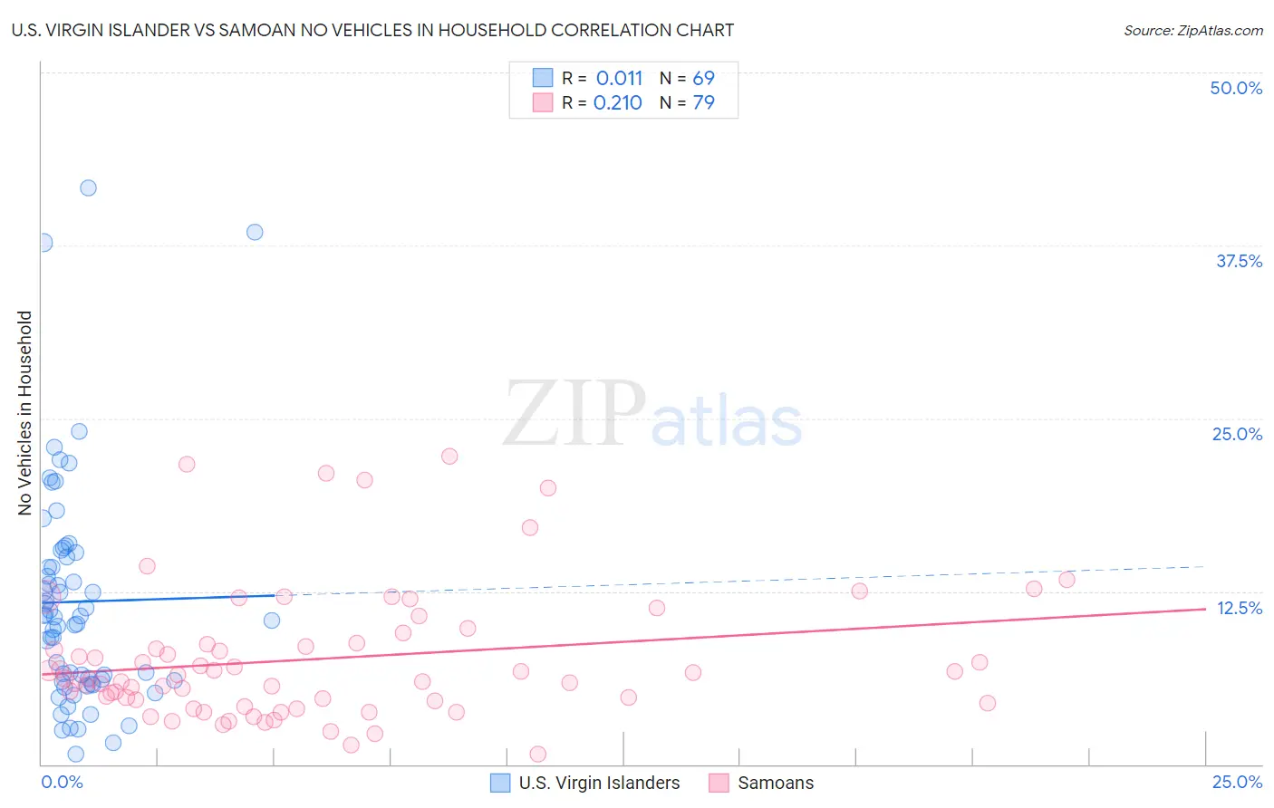 U.S. Virgin Islander vs Samoan No Vehicles in Household