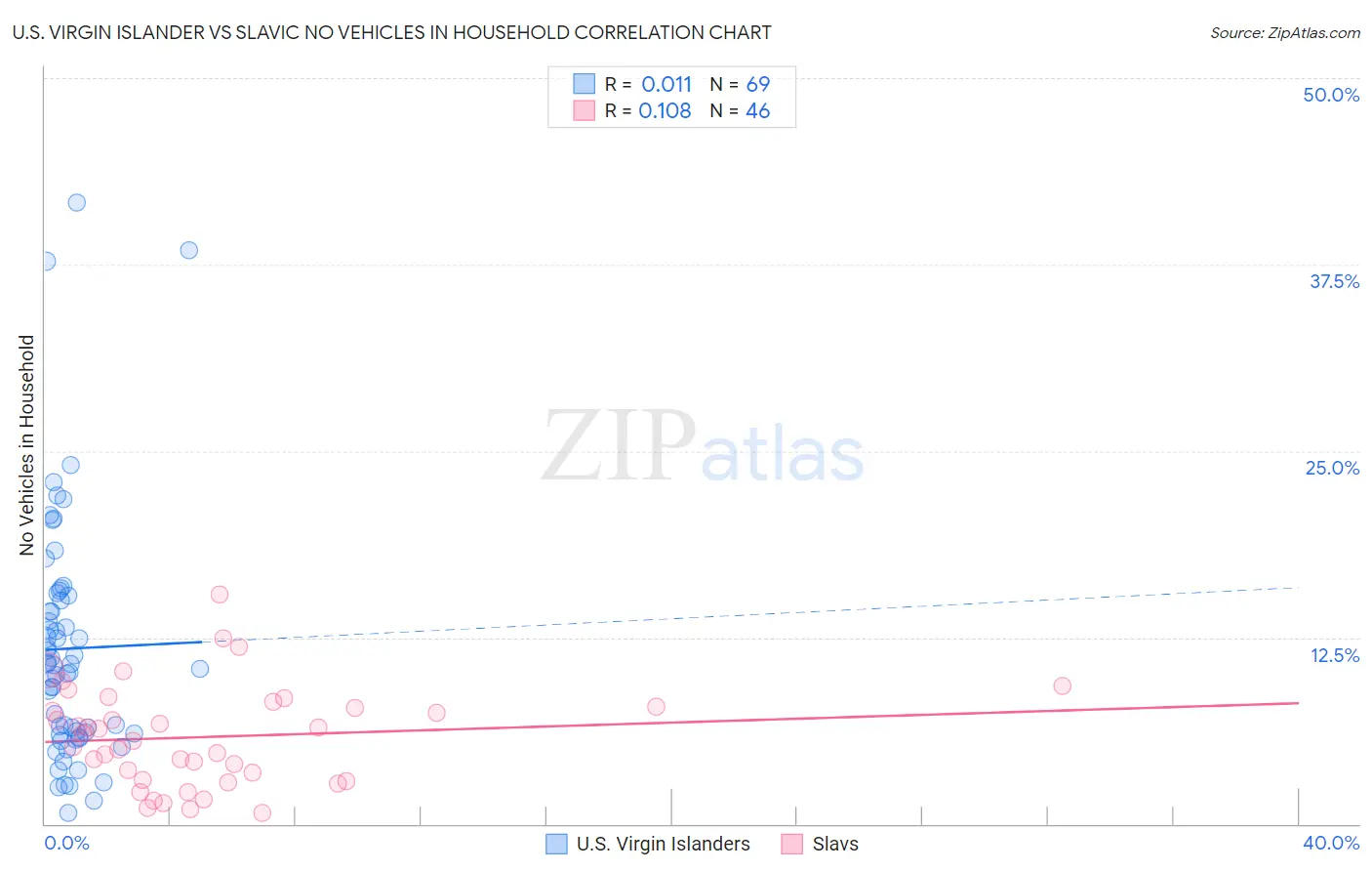 U.S. Virgin Islander vs Slavic No Vehicles in Household