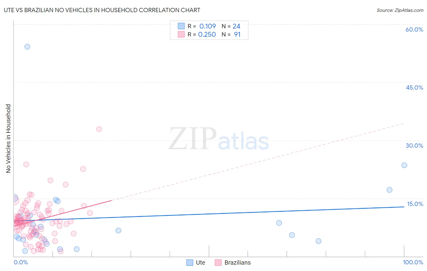 Ute vs Brazilian No Vehicles in Household