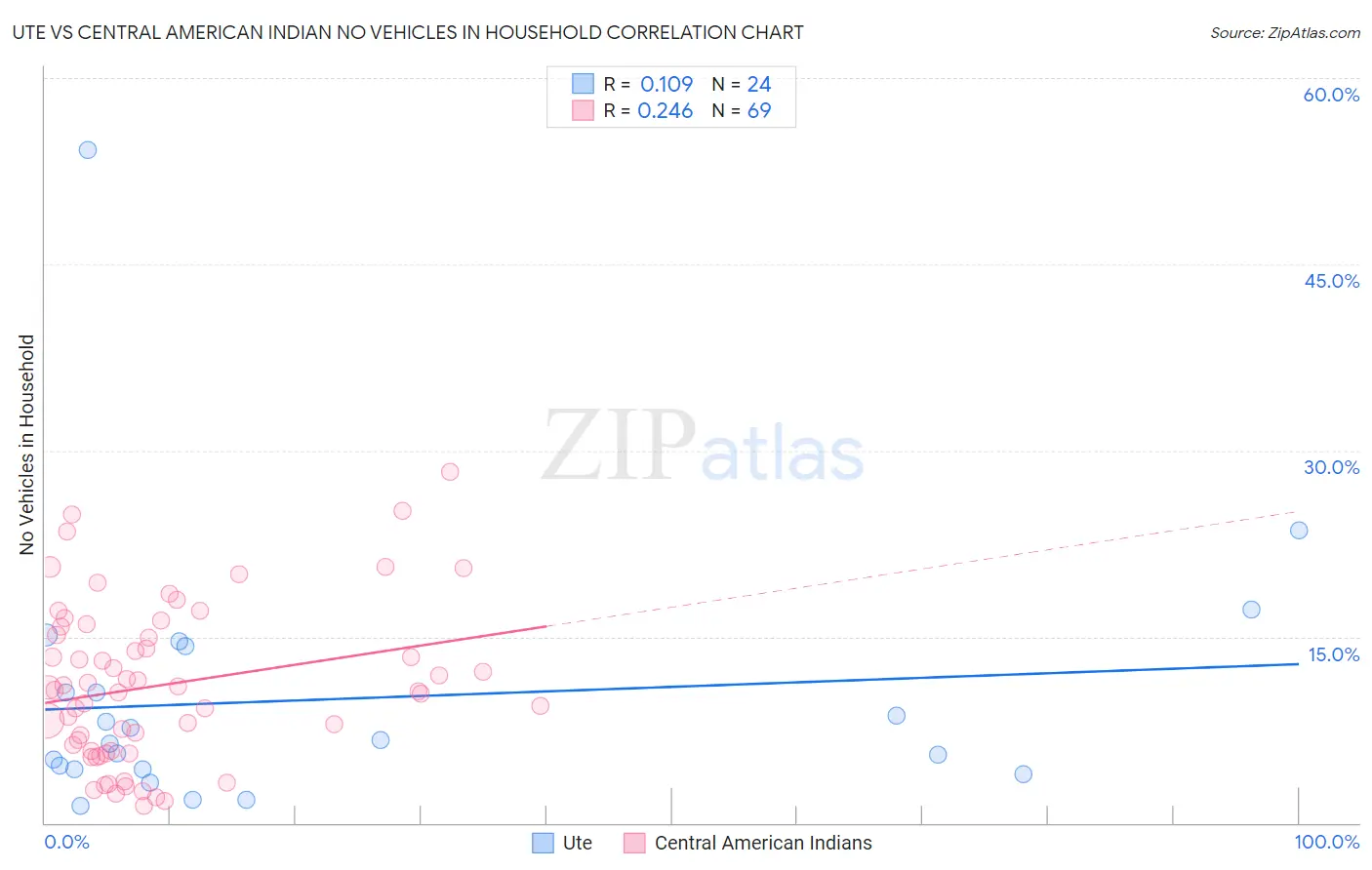 Ute vs Central American Indian No Vehicles in Household